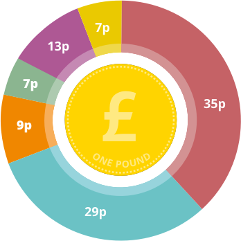 Transparency chart